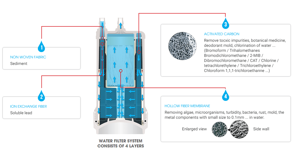 Water purifier structure